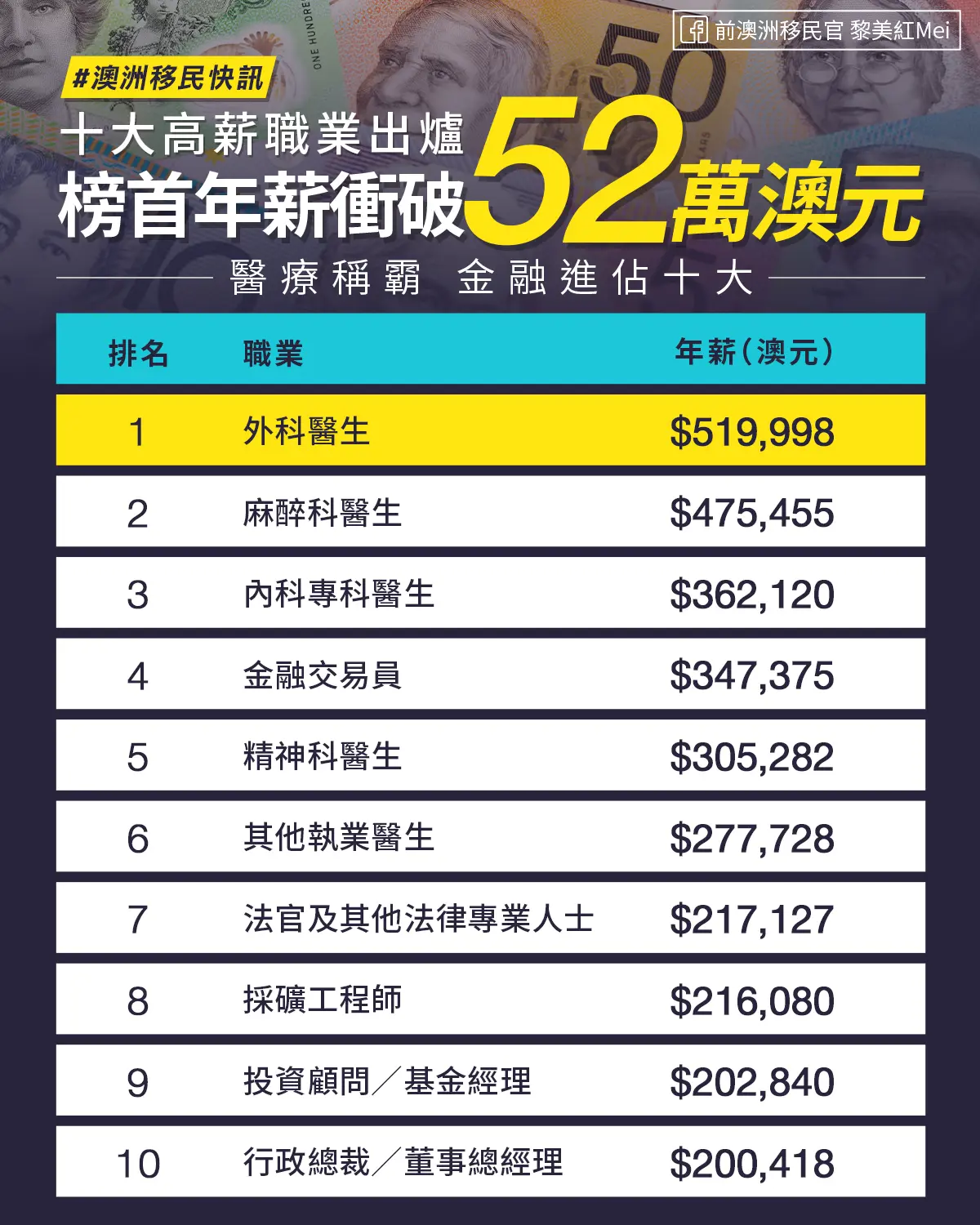 十大高薪職業出爐 榜首年薪衝破52萬澳元 醫療界繼續稱霸